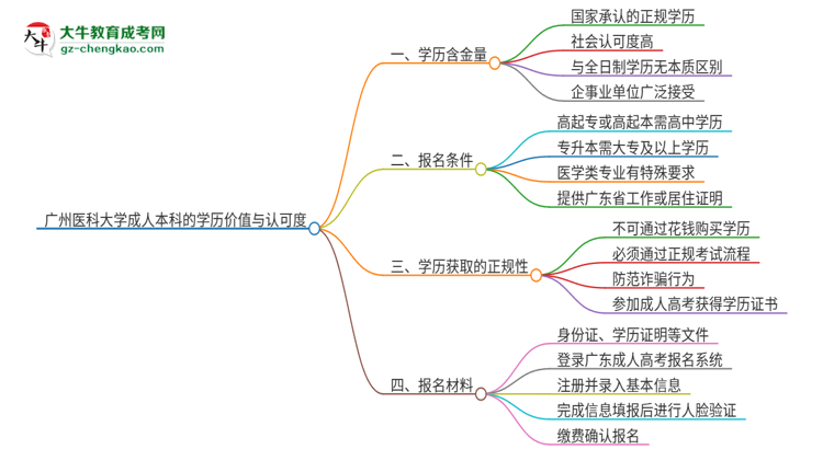 廣州醫(yī)科大學2025年成人本科的學歷價值與認可度如何？思維導圖