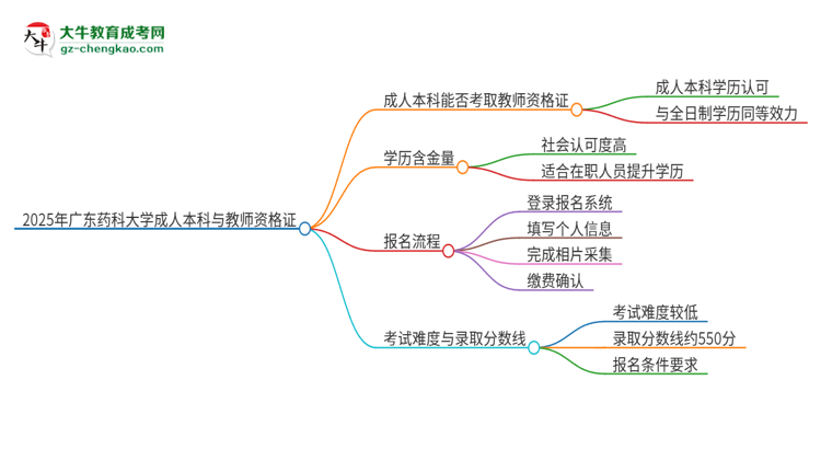2025年廣東藥科大學的成人本科是否符合教師資格證報考條件？思維導圖