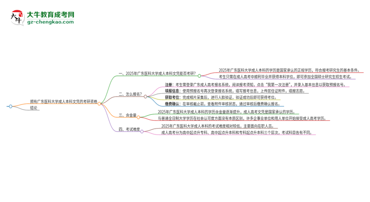 擁有廣東醫(yī)科大學(xué)2025年成人本科文憑可以報(bào)考研究生嗎？思維導(dǎo)圖