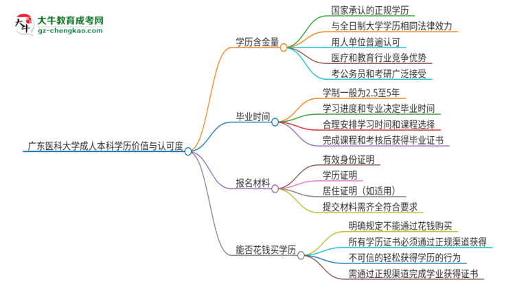廣東醫(yī)科大學(xué)2025年成人本科的學(xué)歷價(jià)值與認(rèn)可度如何？思維導(dǎo)圖