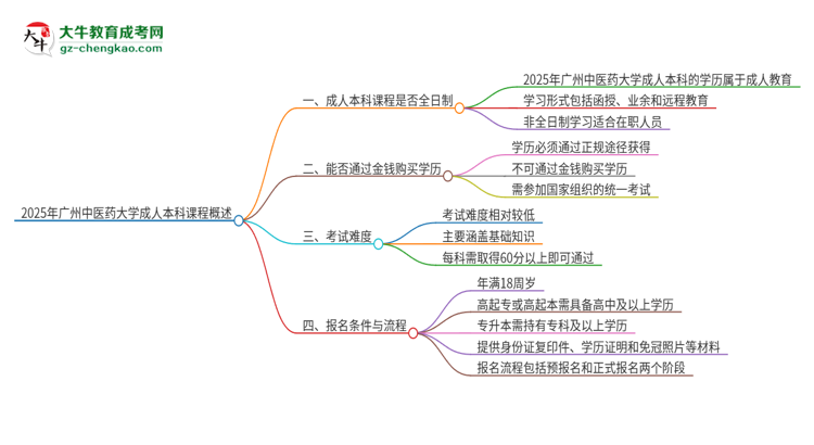 2025年廣州中醫(yī)藥大學(xué)的成人本科課程屬于全日制嗎？思維導(dǎo)圖