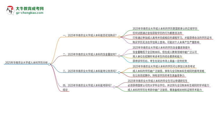 真的能買到2025年華南農(nóng)業(yè)大學(xué)成人本科學(xué)歷嗎？思維導(dǎo)圖