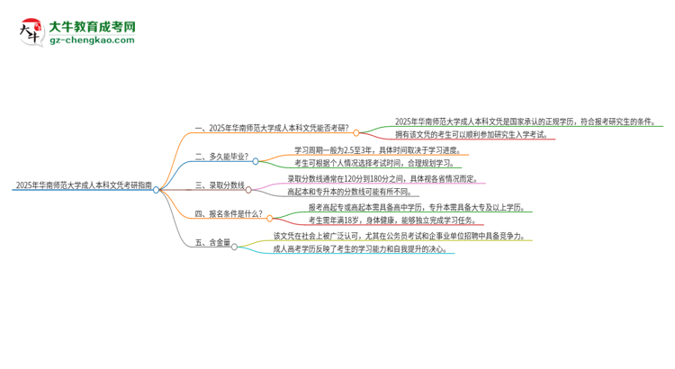 擁有華南師范大學(xué)2025年成人本科文憑可以報考研究生嗎？思維導(dǎo)圖