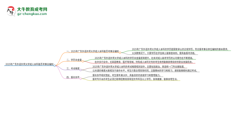 2025年持有廣東外語外貿(mào)大學(xué)成人本科學(xué)歷能考事業(yè)單位編制嗎？思維導(dǎo)圖