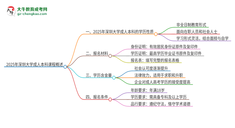 2025年深圳大學的成人本科課程屬于全日制嗎？思維導圖