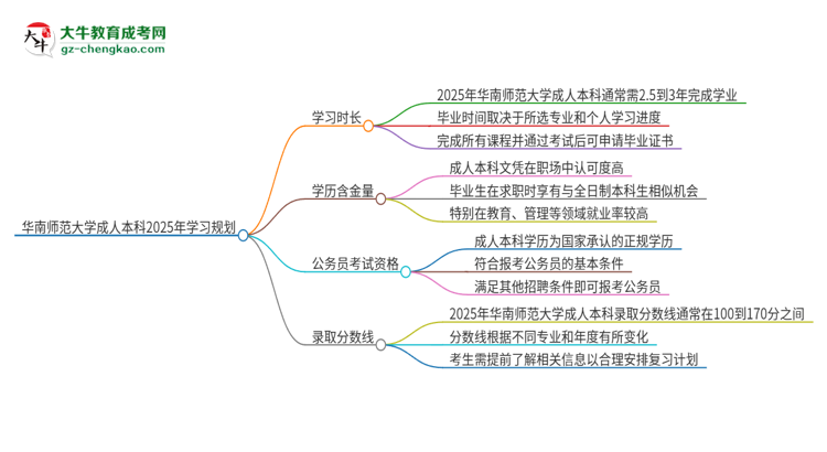 華南師范大學(xué)成人本科2025年需多長時(shí)間完成學(xué)業(yè)并獲取證書？思維導(dǎo)圖