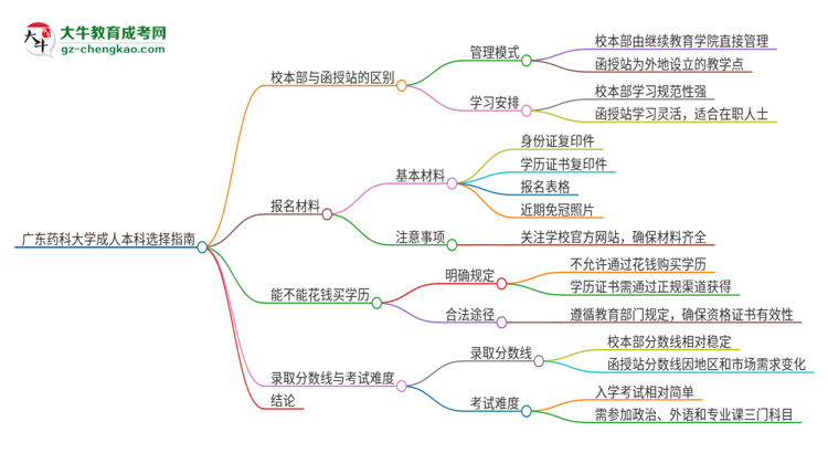 廣東藥科大學(xué)2025年成人本科：校本部與函授站哪個(gè)好？思維導(dǎo)圖