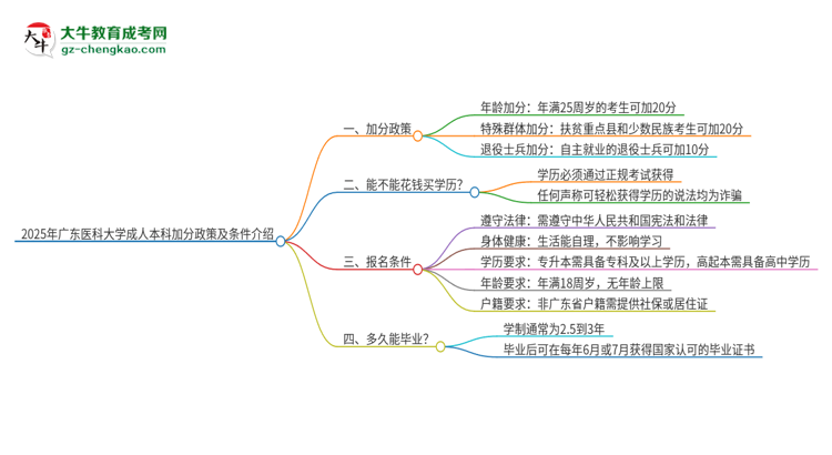 2025年廣東醫(yī)科大學成人本科加分政策及條件介紹思維導圖