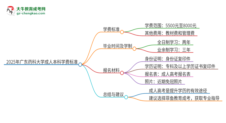 2025年廣東藥科大學(xué)成人本科的學(xué)費(fèi)標(biāo)準(zhǔn)是多少？思維導(dǎo)圖