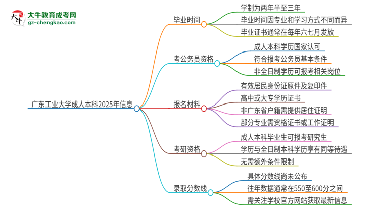 廣東工業(yè)大學成人本科2025年需多長時間完成學業(yè)并獲取證書？思維導圖