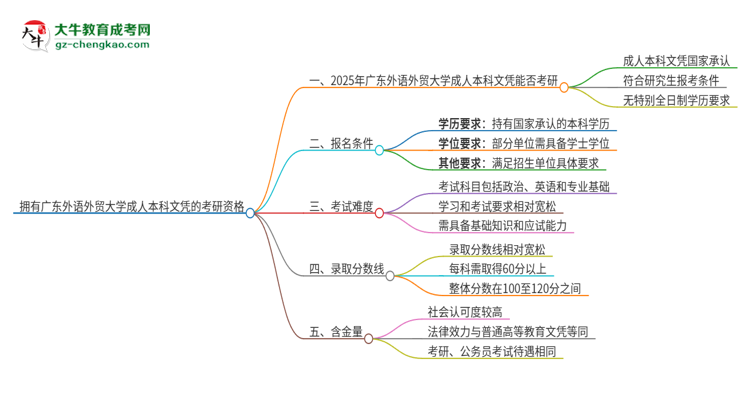 擁有廣東外語外貿大學2025年成人本科文憑可以報考研究生嗎？思維導圖