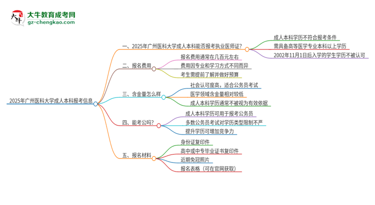 2025年廣州醫(yī)科大學(xué)成人本科可否報考執(zhí)業(yè)醫(yī)師資格證？思維導(dǎo)圖