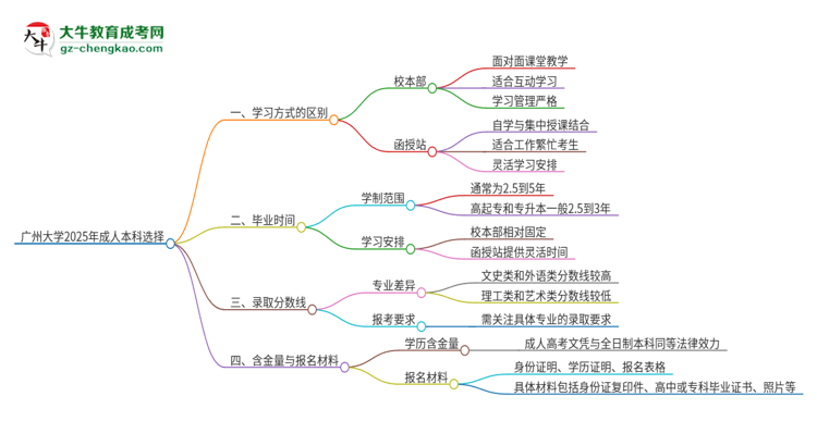 廣州大學(xué)2025年成人本科：校本部與函授站哪個(gè)好？思維導(dǎo)圖