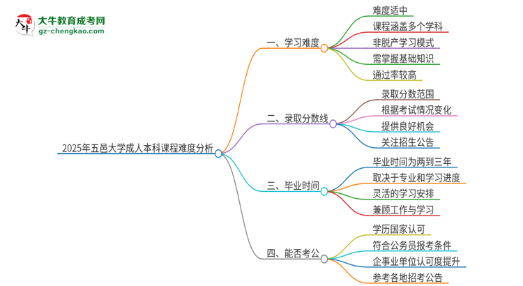 2025年五邑大學(xué)成人本科課程難度如何？思維導(dǎo)圖