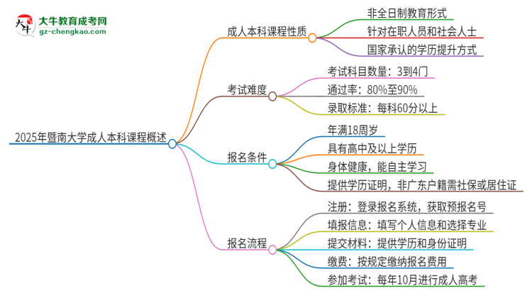 2025年暨南大學(xué)的成人本科課程屬于全日制嗎？思維導(dǎo)圖