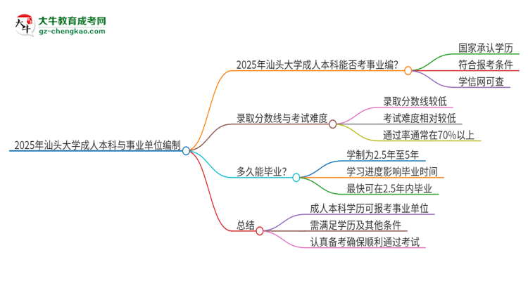 2025年持有汕頭大學(xué)成人本科學(xué)歷能考事業(yè)單位編制嗎？思維導(dǎo)圖