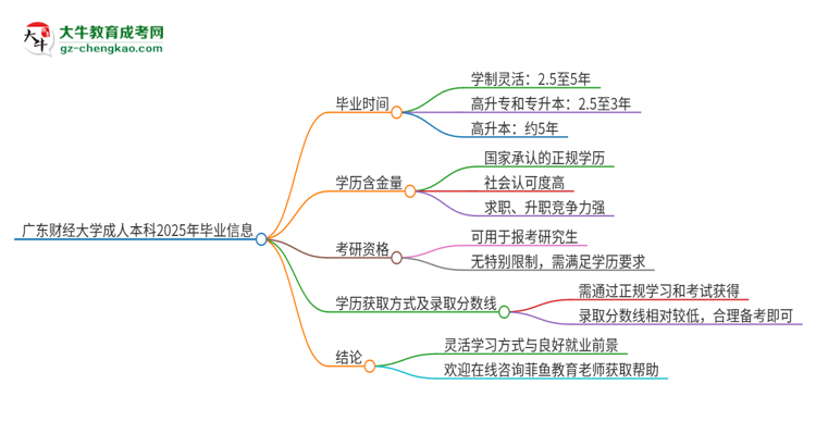 廣東財(cái)經(jīng)大學(xué)成人本科2025年需多長時間完成學(xué)業(yè)并獲取證書？思維導(dǎo)圖