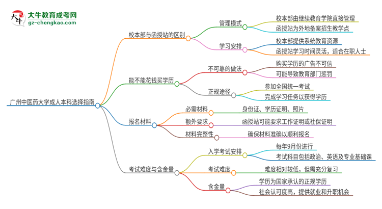廣州中醫(yī)藥大學2025年成人本科：校本部與函授站哪個好？思維導圖