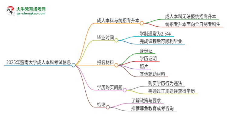 參加2025年暨南大學(xué)成人本科考試后還能報(bào)統(tǒng)招專(zhuān)升本嗎？思維導(dǎo)圖