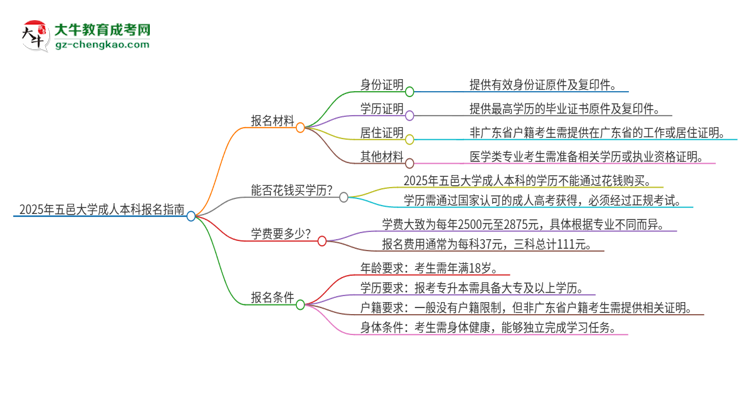 2025年五邑大學成人本科報名需要準備哪些材料？思維導圖