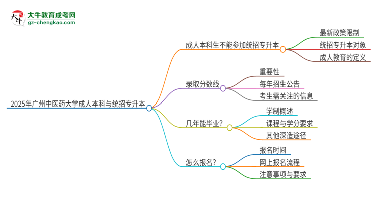參加2025年廣州中醫(yī)藥大學(xué)成人本科考試后還能報(bào)統(tǒng)招專升本嗎？思維導(dǎo)圖