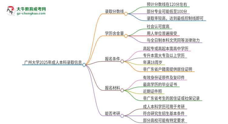 廣州大學(xué)2025年成人本科錄取考試需要多少分？思維導(dǎo)圖