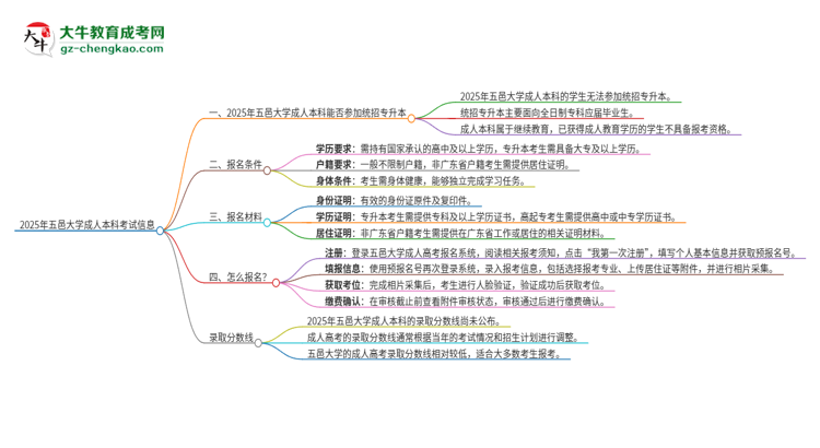 參加2025年五邑大學(xué)成人本科考試后還能報(bào)統(tǒng)招專升本嗎？思維導(dǎo)圖