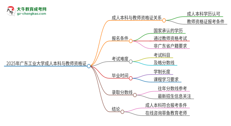 2025年廣東工業(yè)大學的成人本科是否符合教師資格證報考條件？思維導圖