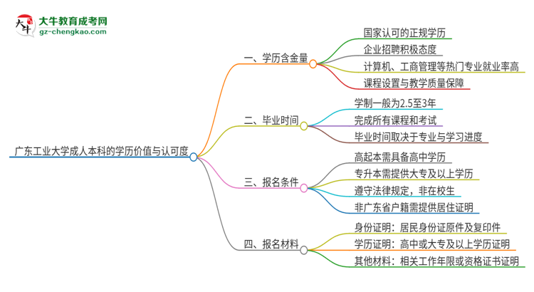 廣東工業(yè)大學(xué)2025年成人本科的學(xué)歷價(jià)值與認(rèn)可度如何？思維導(dǎo)圖