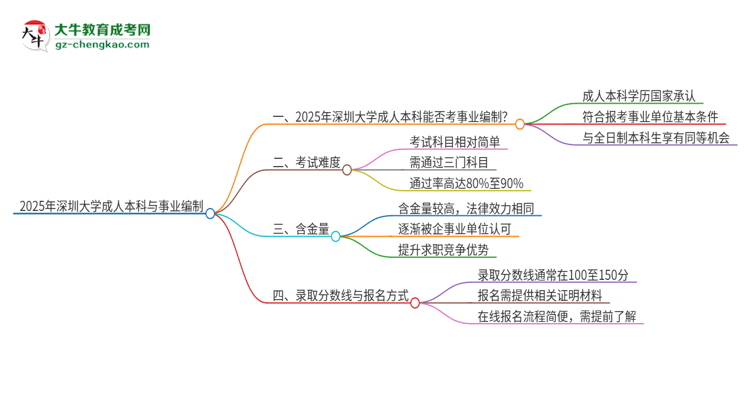 2025年持有深圳大學(xué)成人本科學(xué)歷能考事業(yè)單位編制嗎？思維導(dǎo)圖
