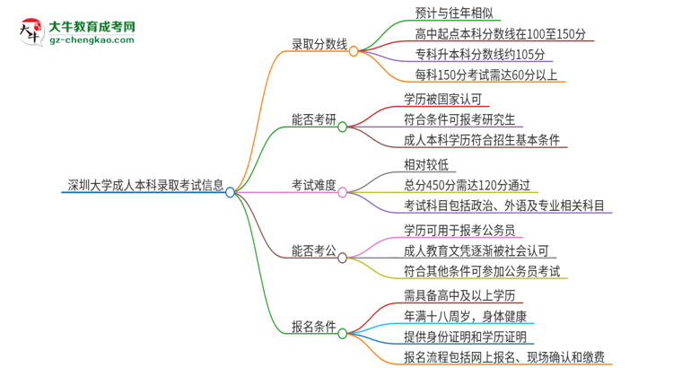 深圳大學(xué)2025年成人本科錄取考試需要多少分？思維導(dǎo)圖