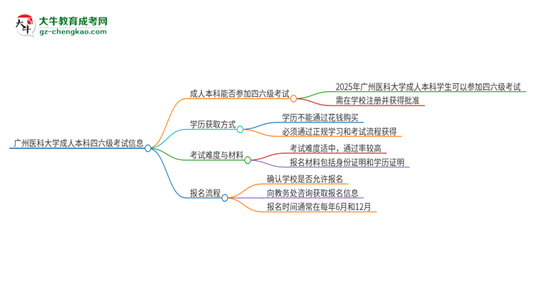 廣州醫(yī)科大學2025年成人本科學生能參加四六級考試嗎？思維導圖
