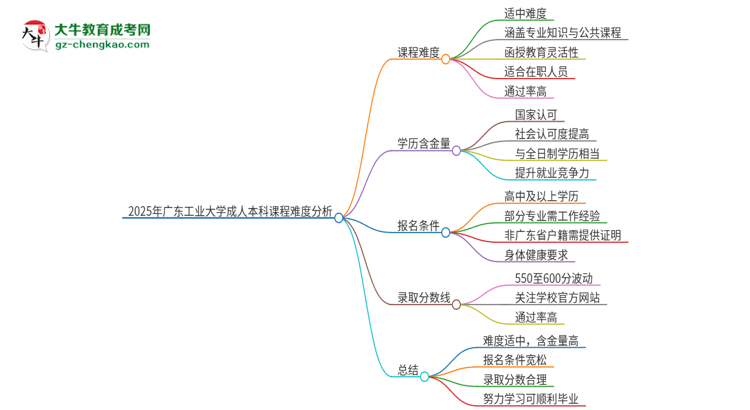 2025年廣東工業(yè)大學(xué)成人本科課程難度如何？思維導(dǎo)圖