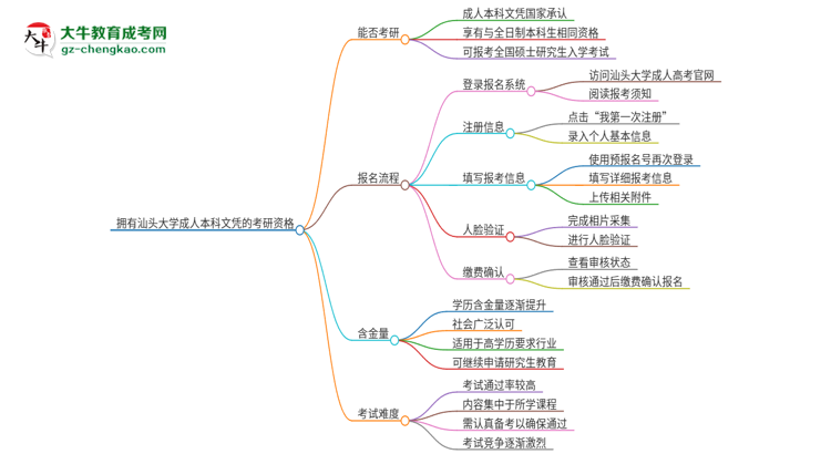 擁有汕頭大學(xué)2025年成人本科文憑可以報考研究生嗎？思維導(dǎo)圖