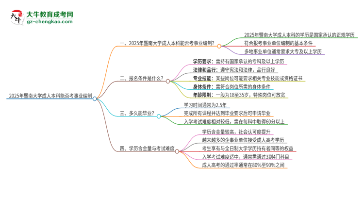 2025年持有暨南大學(xué)成人本科學(xué)歷能考事業(yè)單位編制嗎？思維導(dǎo)圖