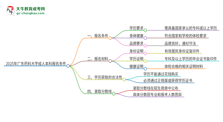 2025年廣東藥科大學(xué)成人本科報(bào)名需要滿足哪些限制條件？思維導(dǎo)圖
