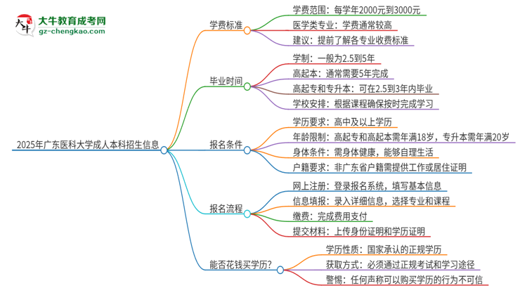 2025年廣東醫(yī)科大學成人本科的學費標準是多少？思維導圖