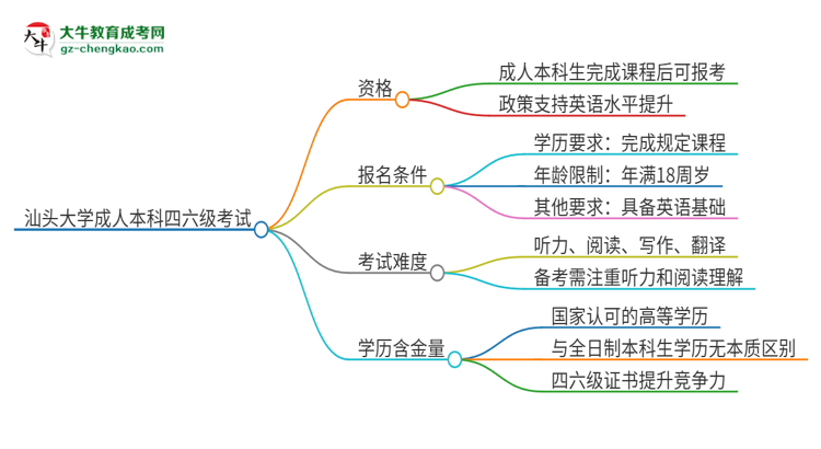 汕頭大學2025年成人本科學生能參加四六級考試嗎？思維導圖
