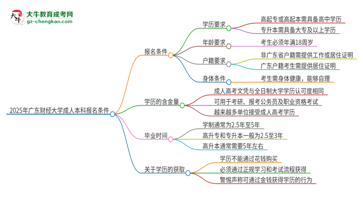 2025年廣東財經(jīng)大學(xué)成人本科報名需要滿足哪些限制條件？思維導(dǎo)圖