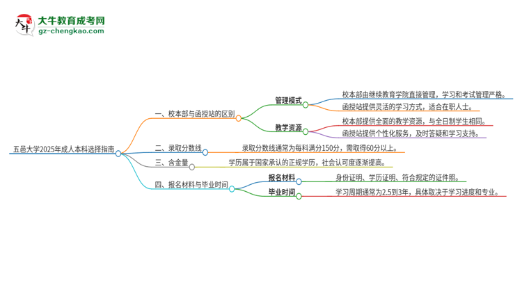 五邑大學(xué)2025年成人本科：校本部與函授站哪個(gè)好？思維導(dǎo)圖
