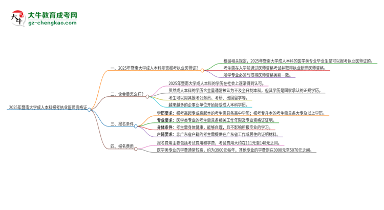 2025年暨南大學(xué)成人本科可否報考執(zhí)業(yè)醫(yī)師資格證？思維導(dǎo)圖