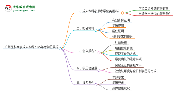 廣州醫(yī)科大學成人本科2025年需要考學位英語嗎？思維導圖