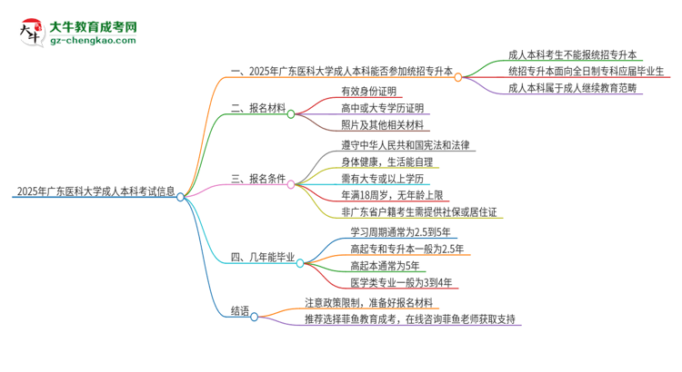 參加2025年廣東醫(yī)科大學(xué)成人本科考試后還能報統(tǒng)招專升本嗎？思維導(dǎo)圖