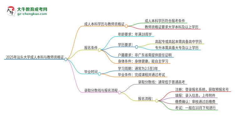 2025年汕頭大學(xué)的成人本科是否符合教師資格證報考條件？思維導(dǎo)圖