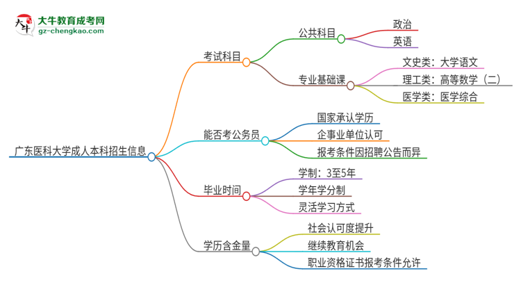廣東醫(yī)科大學(xué)2025年成人本科入學(xué)考試科目有哪些？思維導(dǎo)圖