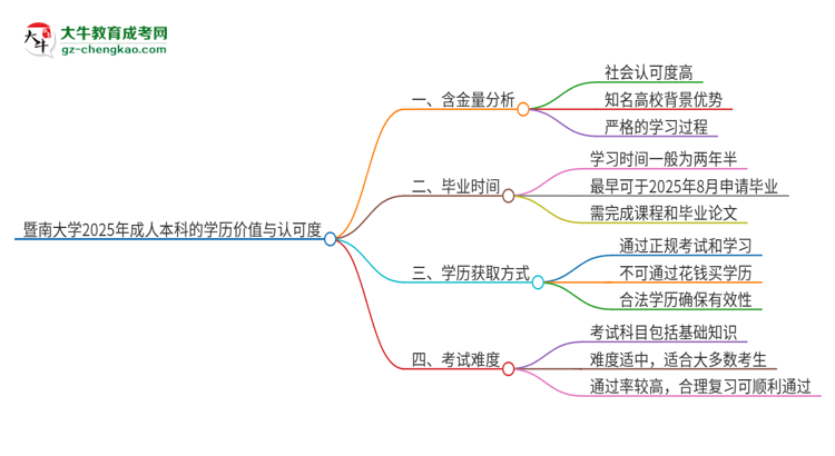 暨南大學2025年成人本科的學歷價值與認可度如何？思維導圖