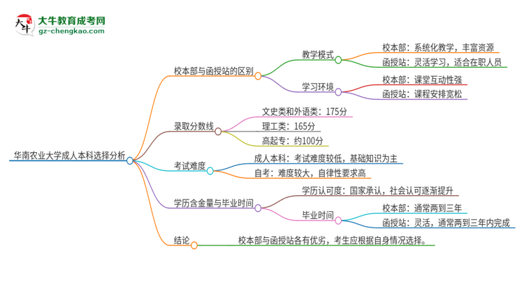 華南農(nóng)業(yè)大學(xué)2025年成人本科：校本部與函授站哪個好？思維導(dǎo)圖