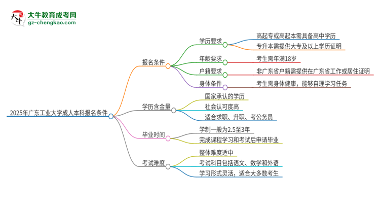 2025年廣東工業(yè)大學(xué)成人本科報(bào)名需要滿足哪些限制條件？思維導(dǎo)圖