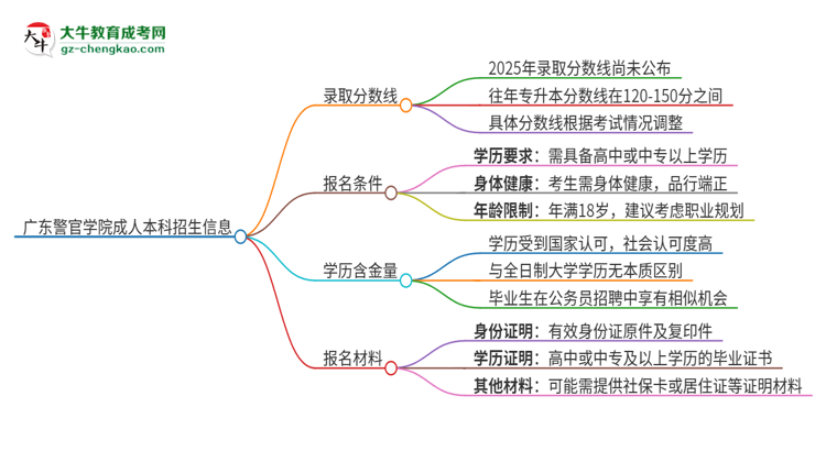 廣東警官學院2025年成人本科錄取考試需要多少分？思維導(dǎo)圖