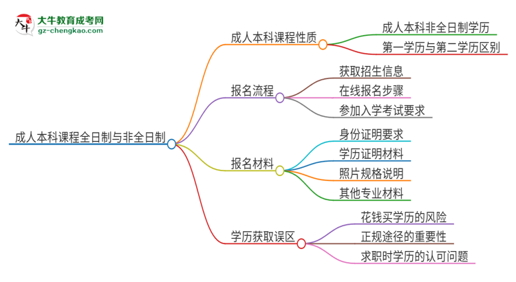 2025年廣東第二師范學(xué)院的成人本科課程屬于全日制嗎？思維導(dǎo)圖